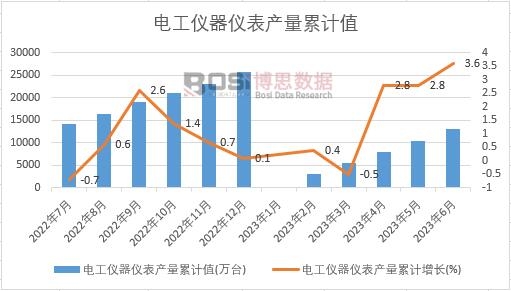 電工儀器儀表產量累計