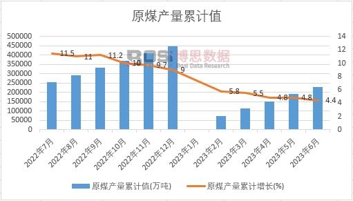 原煤產(chǎn)量累計