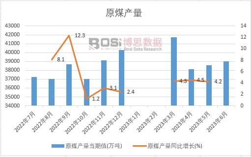 2023年上半年中國原煤產(chǎn)量月度統(tǒng)計