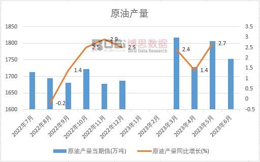 2023年上半年中國原油產(chǎn)量月度統(tǒng)計(jì)