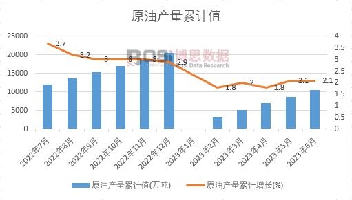 原油產(chǎn)量累計(jì)