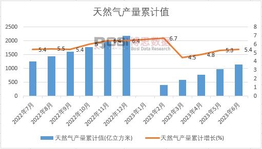 天然氣產量累計