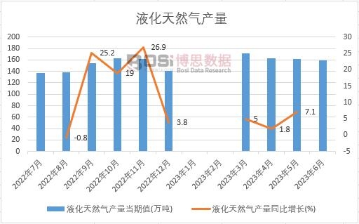 2023年上半年中國液化天然氣產量月度統計