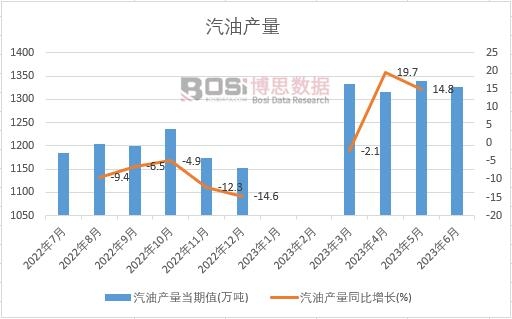 2023年上半年中國汽油產(chǎn)量月度統(tǒng)計