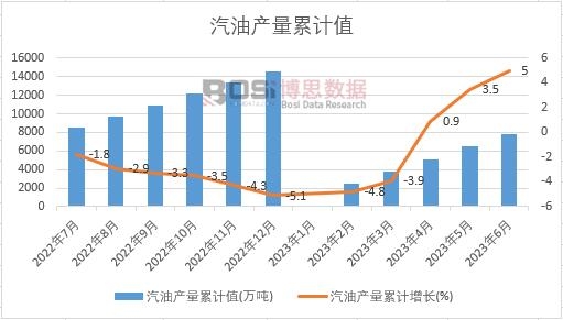汽油產(chǎn)量累計