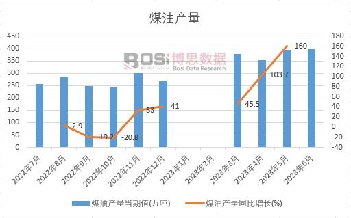 2023年上半年中國煤油產量月度統(tǒng)計