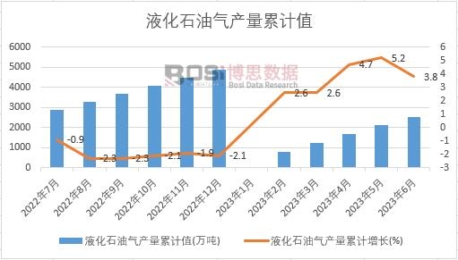 液化石油氣產(chǎn)量累計(jì)