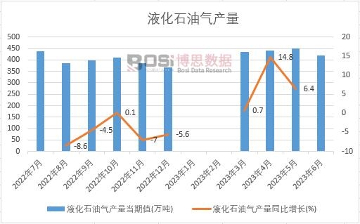 中國(guó)液化石油氣產(chǎn)量月度統(tǒng)計(jì)