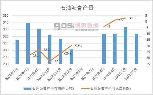 2023年上半年中國(guó)石油瀝青產(chǎn)量月度統(tǒng)計(jì)