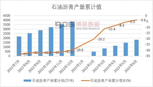 石油瀝青產(chǎn)量累計(jì)