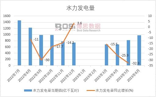 2023年上半年中國水力發電量月度統計