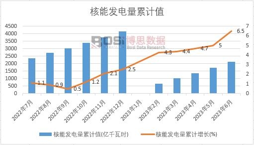 核能發電量累計
