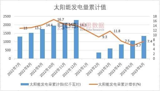 太陽能發電量累計