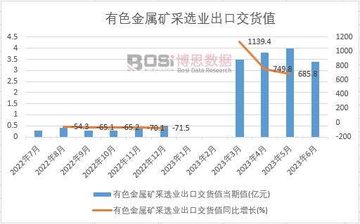 2023年上半年中國有色金屬礦采選業出口交貨值月度統計