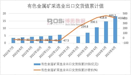 有色金屬礦采選業出口交貨值累計