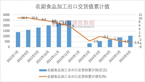 農副食品加工業出口交貨值累計