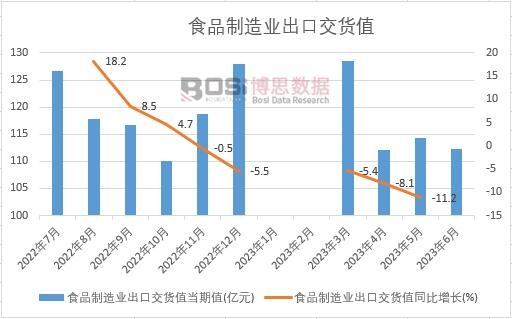 2023年上半年中國食品制造業出口交貨值月度統計