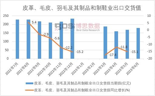 2023年上半年中國皮革、毛皮、羽毛及其制品和制鞋業出口交貨值月度統計