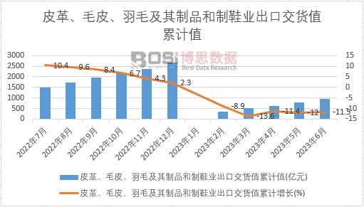皮革、毛皮、羽毛及其制品和制鞋業出口交貨值累計