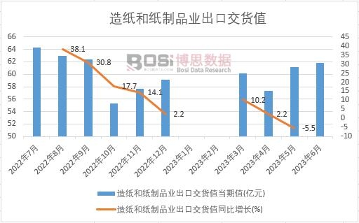 2023年上半年中國造紙和紙制品業出口交貨值月度統計