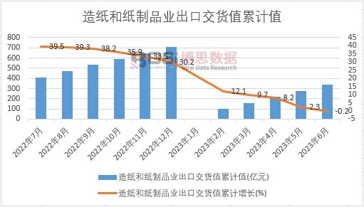 造紙和紙制品業出口交貨值累計
