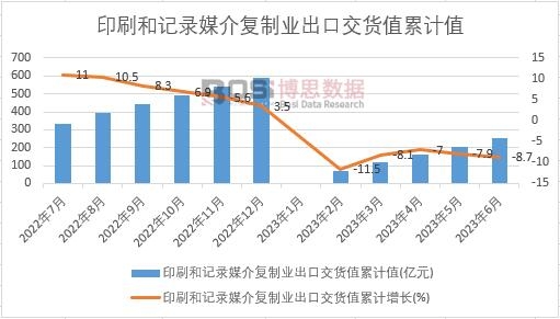 印刷和記錄媒介復(fù)制業(yè)出口交貨值累計(jì)