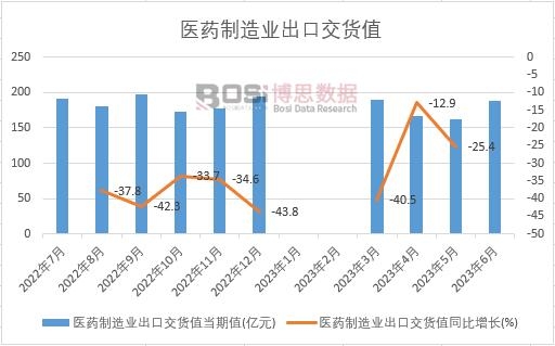 2023年上半年中國醫(yī)藥制造業(yè)出口交貨值月度統(tǒng)計