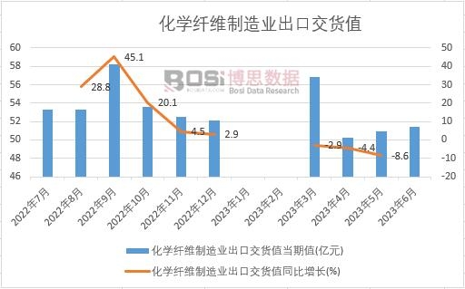 中國(guó)化學(xué)纖維制造業(yè)出口交貨值月度統(tǒng)計(jì)