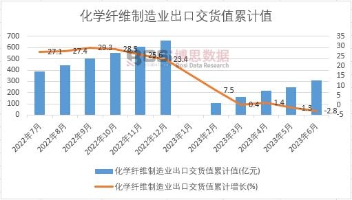 化學(xué)纖維制造業(yè)出口交貨值累計(jì)