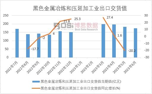 2023年上半年中國黑色金屬冶煉和壓延加工業出口交貨值月度統計