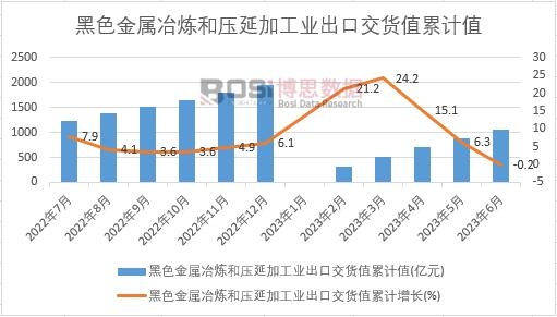 黑色金屬冶煉和壓延加工業出口交貨值累計