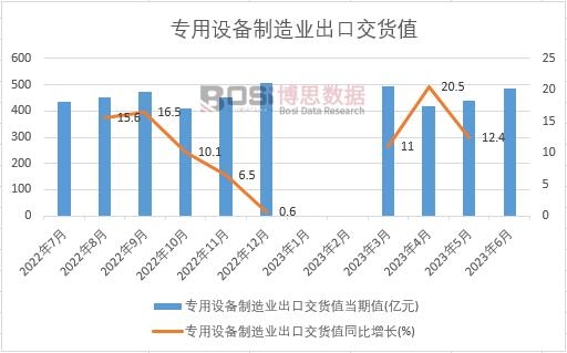 2023年上半年中國專用設(shè)備制造業(yè)出口交貨值月度統(tǒng)計