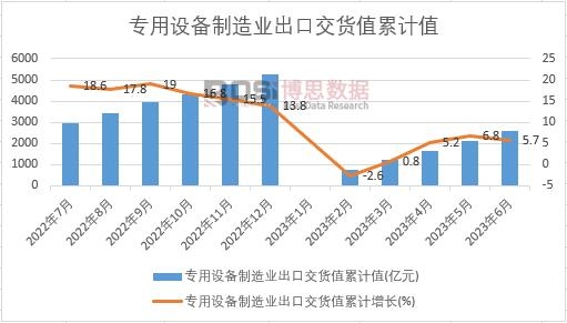 專用設(shè)備制造業(yè)出口交貨值累計