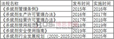 近年來殺鼠劑行業政策法規