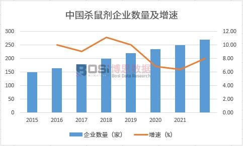 2015-2022年中國殺鼠劑企業數量