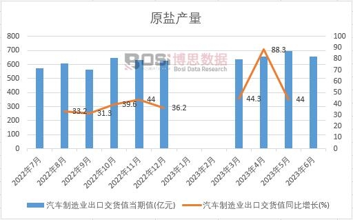 2023年上半年中國汽車制造業出口交貨值月度統計