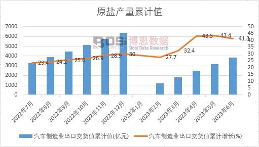 汽車制造業出口交貨值累計
