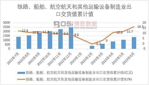 鐵路、船舶、航空航天和其他運輸設備制造業出口交貨值累計