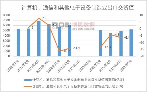 2023年上半年中國(guó)計(jì)算機(jī)、通信和其他電子設(shè)備制造業(yè)出口交貨值月度統(tǒng)計(jì)