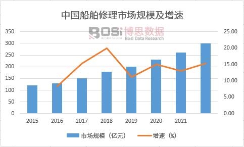 2015~2022年中國船舶修理行業市場規模