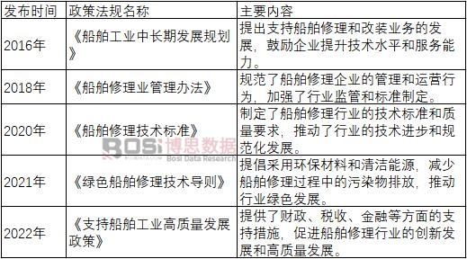 中國船舶修理行業相關政策法規