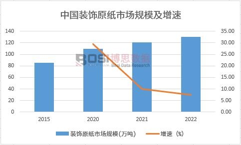 中國裝飾原紙市場規模