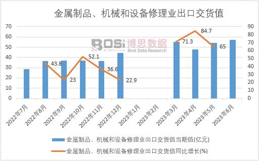 2023年上半年中國金屬制品、機(jī)械和設(shè)備修理業(yè)出口交貨值月度統(tǒng)計(jì)
