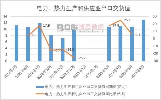 2023年上半年中國電力、熱力生產和供應業出口交貨值月度統計