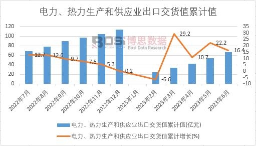 電力、熱力生產和供應業出口交貨值累計