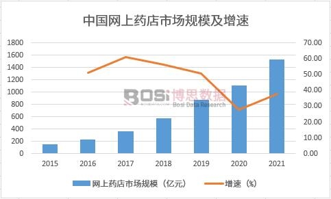 2015-2022���Ї��W(w��ng)��ˎ���Ј�Ҏ(gu��)ģ