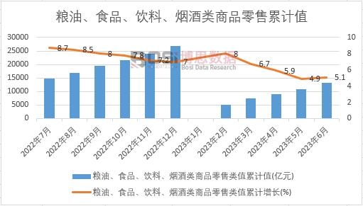 糧油、食品、飲料、煙酒類商品零售類值累計