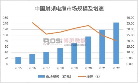 中國射頻電纜市場規模