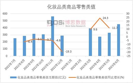 2023年上半年中國化妝品類商品零售類值月度統(tǒng)計