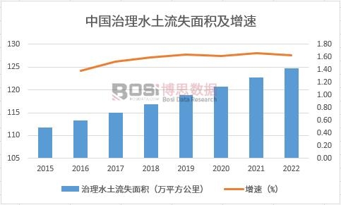 治理水土流失面積